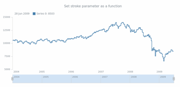 anychart.core.stock.series.StepLine.stroke set asFunc created by AnyChart Team