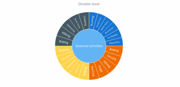 anychart.core.sunburst.Level.enabled created by AnyChart Team
