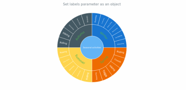 anychart.core.sunburst.Level.labels set asObject created by AnyChart Team