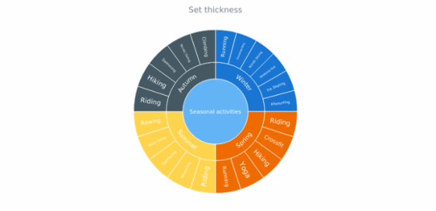 anychart.core.sunburst.Level.thickness created by AnyChart Team