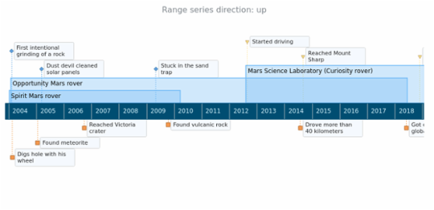 anychart.timeline created by AnyChart Team