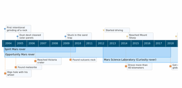 anychart.timeline created by AnyChart Team