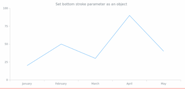 anychart.core.ui.Background.bottomStroke set asObj created by AnyChart Team