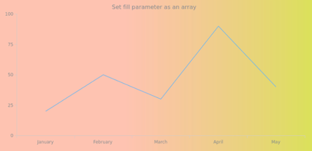 anychart.core.ui.Background.fill set asArray created by AnyChart Team