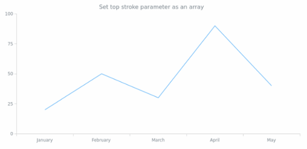 anychart.core.ui.Background.topStroke set asArray created by AnyChart Team
