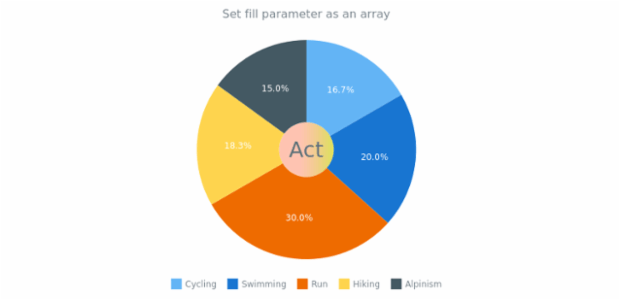 anychart.core.pie.Center.fill set asArray created by AnyChart Team