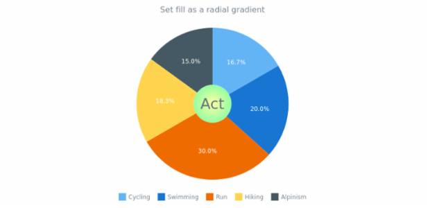 anychart.core.pie.Center.fill set asRadial created by AnyChart Team