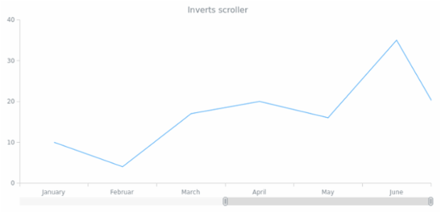 anychart.core.ui.ChartScroller.inverted set created by AnyChart Team