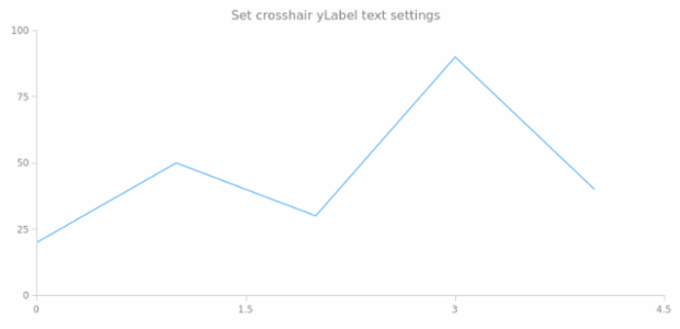 anychart.core.ui.CrosshairLabel font created by AnyChart Team