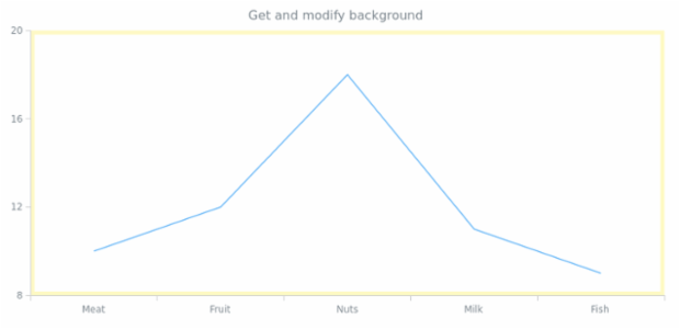 anychart.core.ui.DataArea.background set get created by AnyChart Team