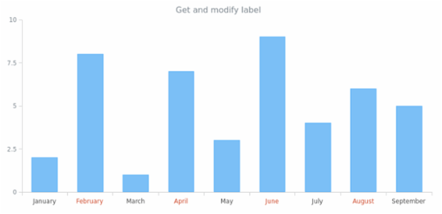 anychart.core.ui.LabelsFactory.getLabelLabelsCount created by AnyChart Team