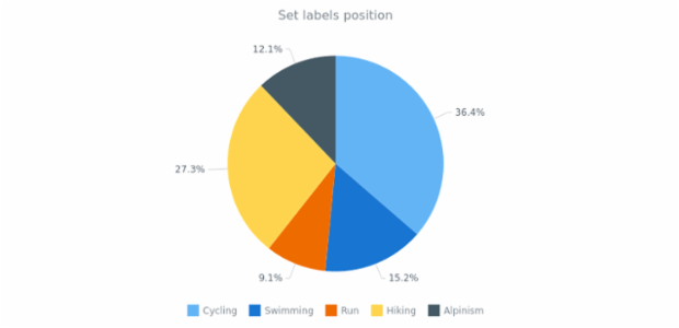 anychart.core.ui.LabelsFactory.position set asPie created by AnyChart Team
