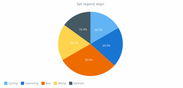 anychart.core.ui.Legend.align set created by AnyChart Team