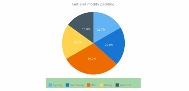 anychart.core.ui.Legend.padding get created by AnyChart Team
