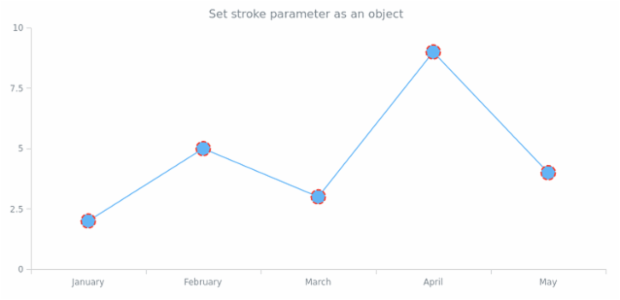 anychart.core.ui.MarkersFactory.stroke set asObj created by AnyChart Team