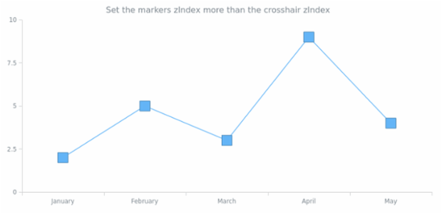 anychart.core.ui.MarkersFactory.zIndex created by AnyChart Team