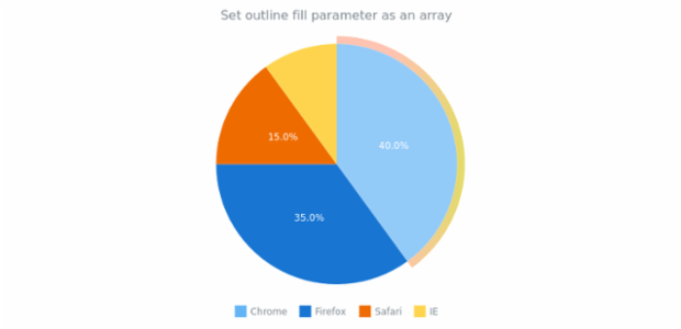 anychart.core.ui.Outline.fill set asArray created by AnyChart Team