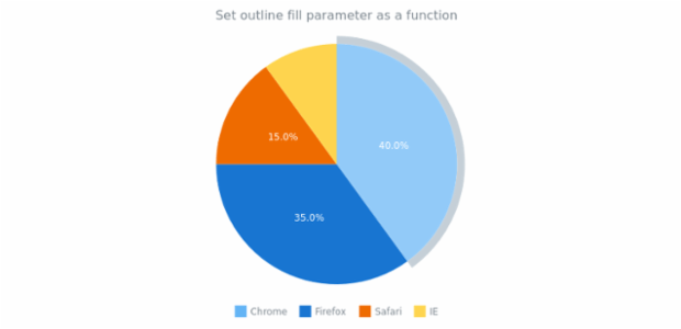 anychart.core.ui.Outline.fill set asFunc created by AnyChart Team