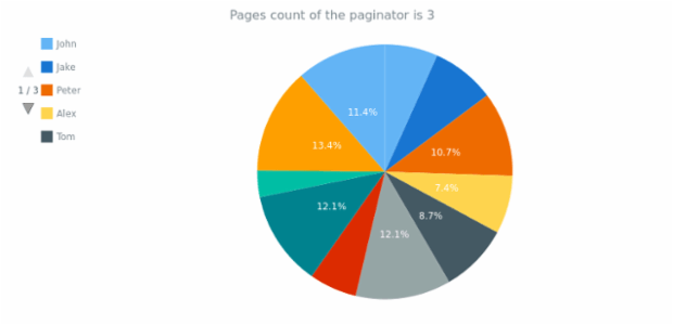 anychart.core.ui.Paginator.currentPage created by AnyChart Team