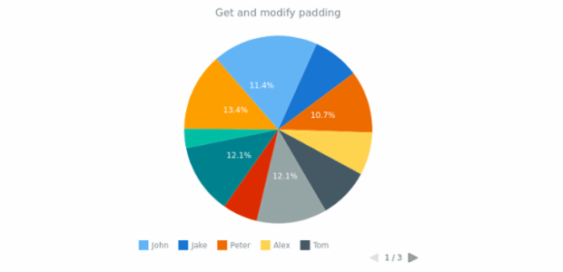 anychart.core.ui.Paginator.padding get created by AnyChart Team