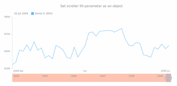 anychart.core.ui.Scroller.fill set asObject created by AnyChart Team