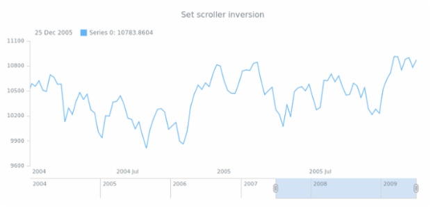 anychart.core.ui.Scroller.inverted created by AnyChart Team