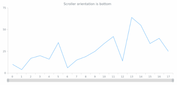 anychart.core.ui.Scroller.orientation get created by AnyChart Team