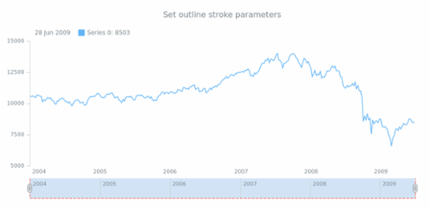 anychart.core.ui.Scroller.outlineStroke set created by AnyChart Team