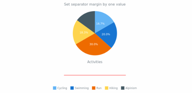 anychart.core.ui.Separator.margin set asSingle created by AnyChart Team