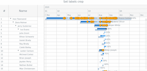 anychart.core.ui.Timeline.cropLabels set created by AnyChart Team