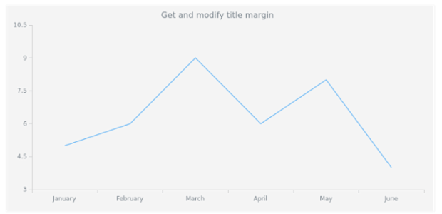 anychart.core.ui.Title.margin get created by AnyChart Team
