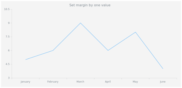 anychart.core.ui.Title.margin set asSingle created by AnyChart Team
