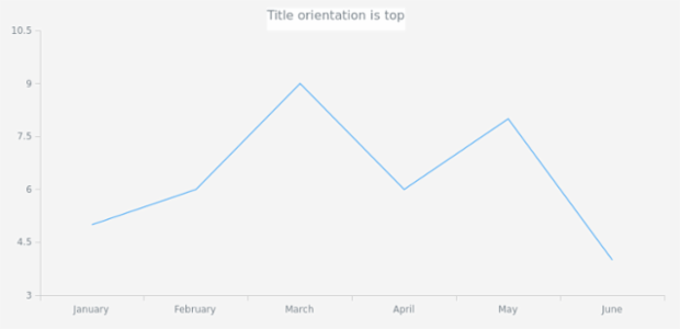 anychart.core.ui.Title.orientation get created by AnyChart Team