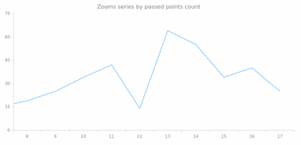 anychart.core.utils.OrdinalZoom.setToPointsCount created by AnyChart Team