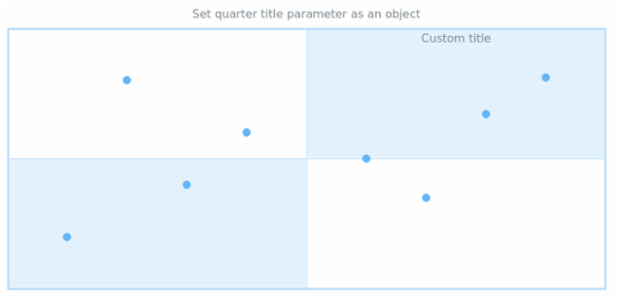 anychart.core.utils.Quarter.title set asObj created by AnyChart Team