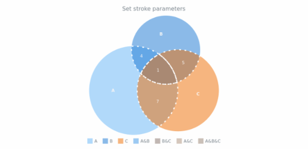 anychart.core.venn.Intersections.stroke set created by AnyChart Team