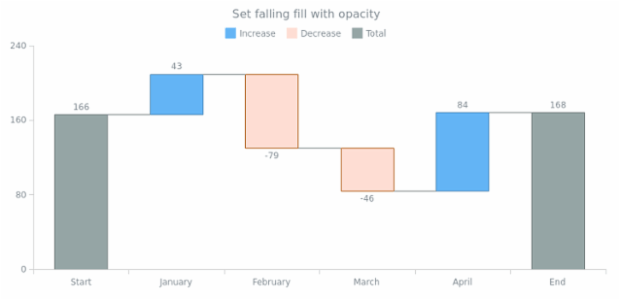 anychart.core.waterfall.series.Waterfall.fallingFill set asOpacity created by AnyChart Team