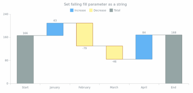 anychart.core.waterfall.series.Waterfall.fallingFill set asString created by AnyChart Team