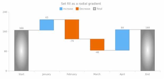 anychart.core.waterfall.series.Waterfall.fill set asRadial created by AnyChart Team