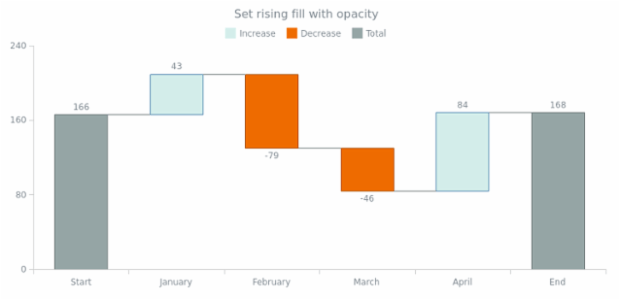 anychart.core.waterfall.series.Waterfall.risingFill set asOpacity created by AnyChart Team