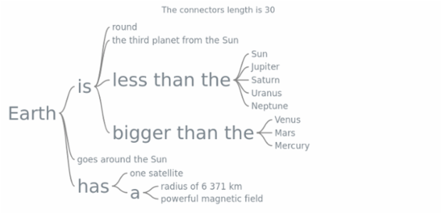 anychart.core.wordtree.Connectors.length set created by AnyChart Team