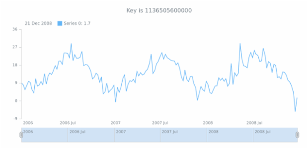 anychart.data.TableIterator.getKey created by AnyChart Team