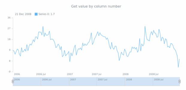 anychart.data.TableSelectable.RowProxy.getColumn created by AnyChart Team