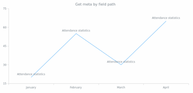 anychart.format.Context.getMeta created by AnyChart Team