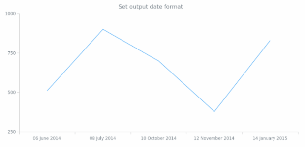 anychart.format.outputDateFormat created by AnyChart Team