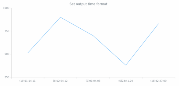 anychart.format.outputTimeFormat created by AnyChart Team