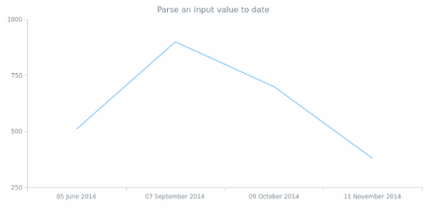 anychart.format.parseDateTime created by AnyChart Team