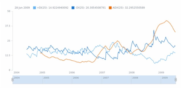 anychart.math.dmi created by AnyChart Team