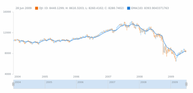anychart.math.ema created by AnyChart Team