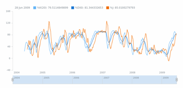 anychart.math.kdj created by AnyChart Team